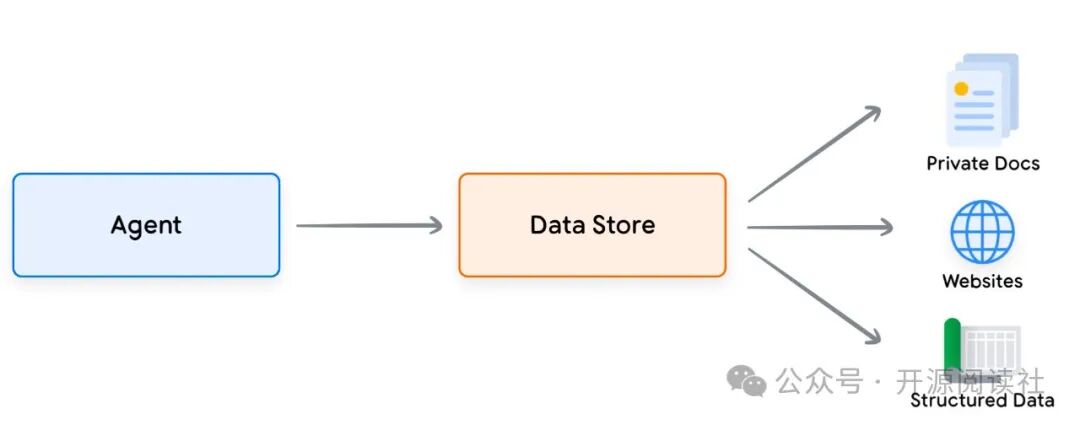 Google AI Agents White Paper 中文翻译版 配图 10