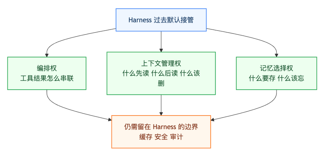 Anthropic 的 Harness，已经进入新阶段：只用三招，开始从“补”转向“删” 配图 3