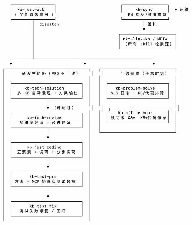 AI研发自动化:Wiki知识库+技能包 配图 22