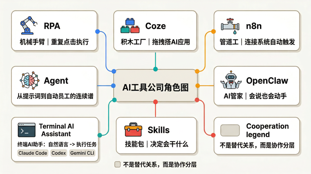 龙虾、扣子、n8n、skills、RPA……都不重要 配图 2