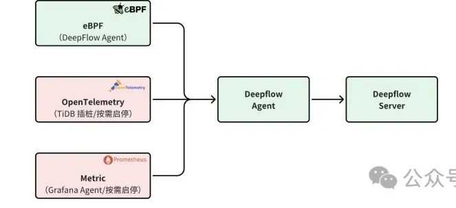 基于 DeepFlow 的 TiDB 全栈全链路可观测性最佳实践 配图 2