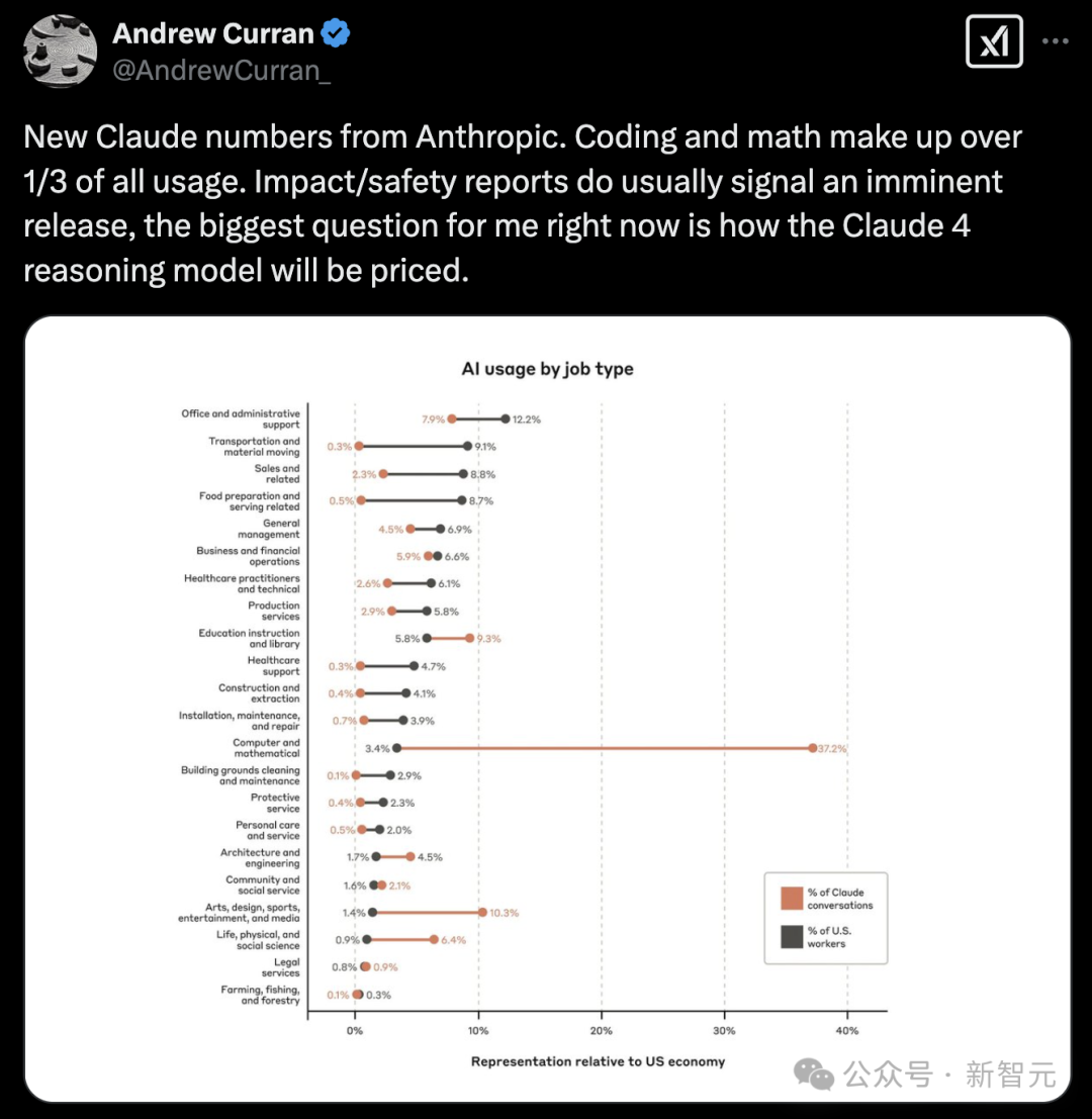 Claude 4要来了？Anthropic发布38页经济指数报告，43%人类工作正被AI取代！ 配图 4