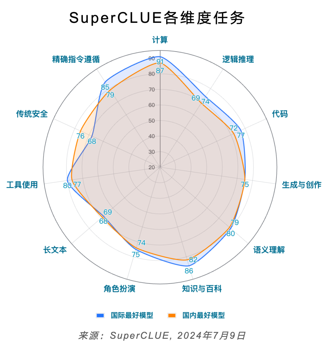 中文大模型基准测评2024上半年报告 配图 3