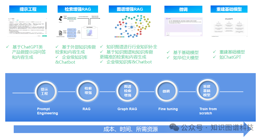 企业生成式人工智能应用的架构模式：GraphRAG、RAG、DSFT和RAFT 配图 2