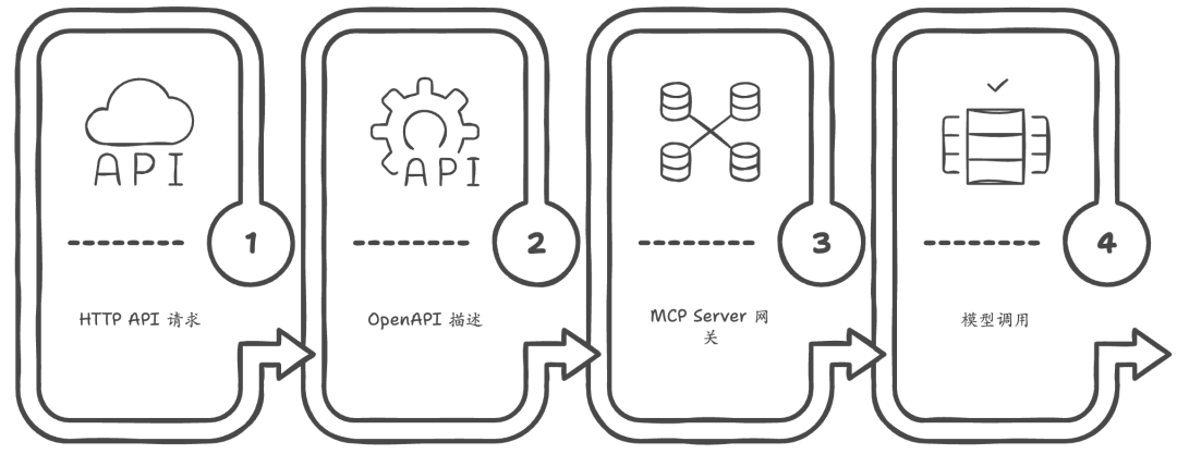 如何将普通的HTTP API接口快速变成MCP Server 配图 7