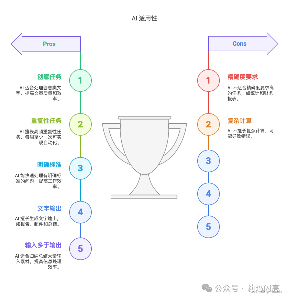 AI提效的第一步，不是“用AI”，而是“拆问题” 配图 2
