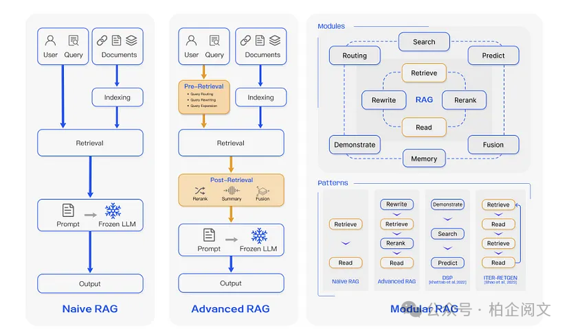 A representative instance of the RAG process applied to question answering. It mainly consists of 3 steps. 1) Indexing. Documents are split into chunks, encoded into vectors, and stored in a vector database. 2) Retrieval. Retrieve the Top k chunks most relevant to the question based on semantic similarity. 3) Generation. Input the original question and the retrieved chunks together into LLM to generate the final answer. 来源 https://arxiv.org/abs/2312.10997