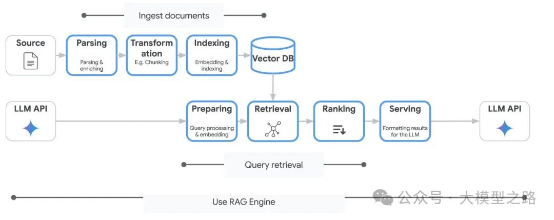 Vertex AI RAG Engine：Google Cloud最新打造的RAG超级引擎（含代码）
