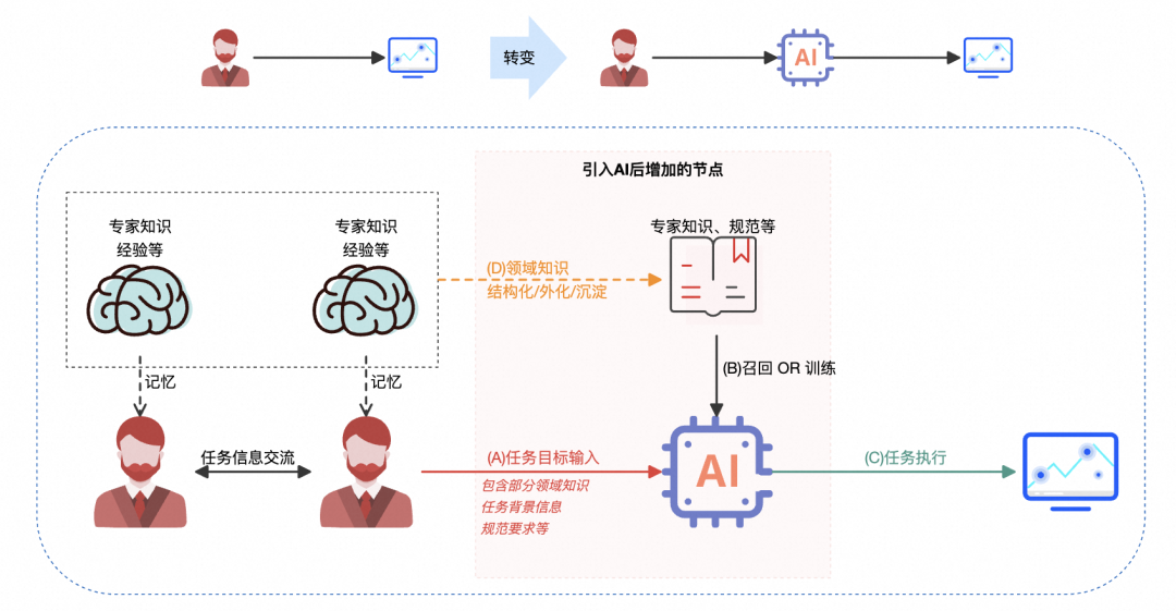 AI Coding思考：从工具提效到范式变革，我们还缺什么？ 配图 5