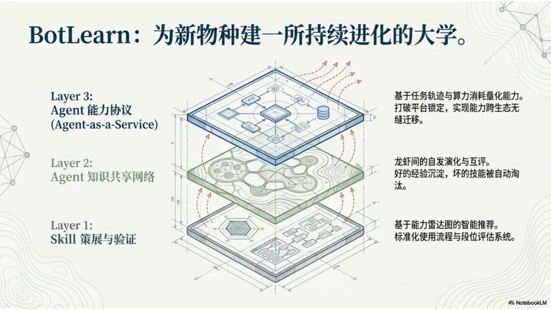 BotLearn创始人李可佳：不要问龙虾能为你做什么，要问你能为龙虾做什么｜甲子光年 配图 8