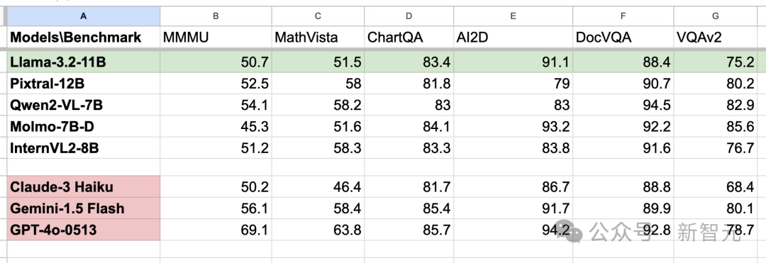 Meta首款多模态Llama 3.2开源！1B羊驼宝宝，跑在手机上了 配图 3