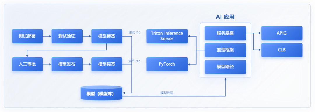 云原生 AI：打造大模型工程化落地的最佳实践 配图 5