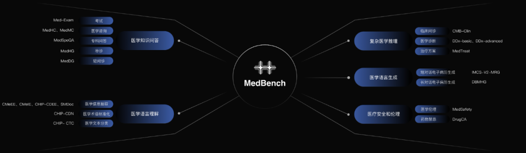 MedBench医疗大模型测评平台升级 配图 2