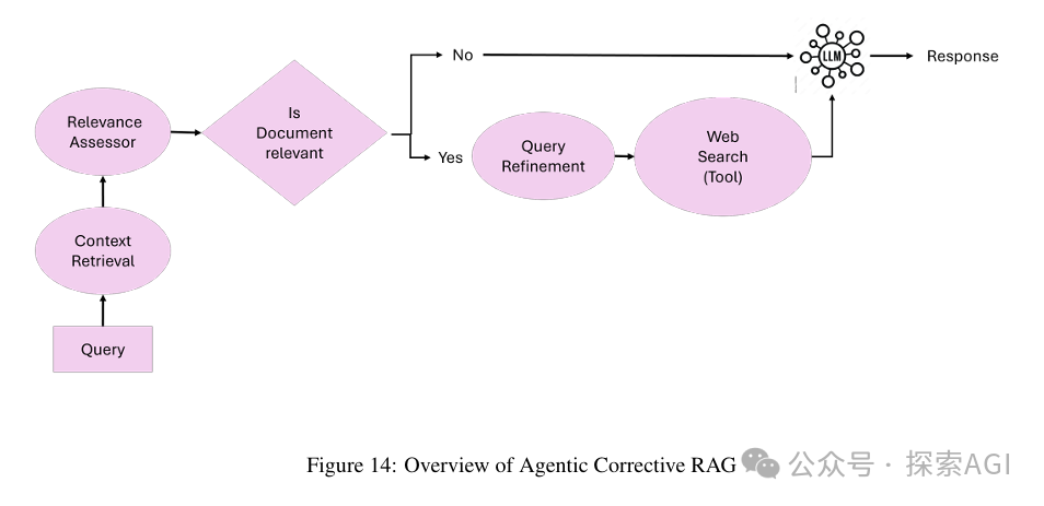35页综述：Agentic RAG七大架构首次曝光！ 配图 10