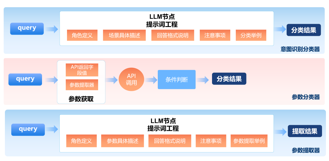 AIGC技术实战 | AI智能问答与财富管理业务结合实践探索 配图 15
