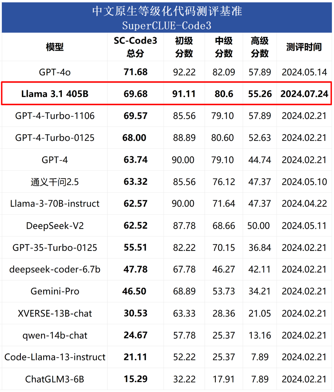 Llama 3.1 405B 中文基准评测出炉！推理总分80.44，略超GPT-4 Turbo，不敌GPT-4o 配图 6