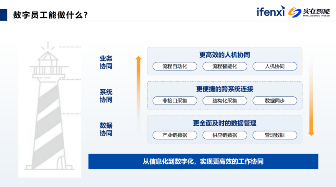 Agent数字员工释放业务潜能，解锁企业生产力 配图 3