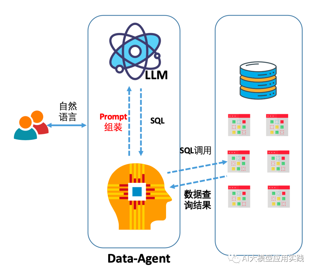构建Data Agent：探讨企业应用中基于大模型的交互式数据分析及方案【中】 配图 3