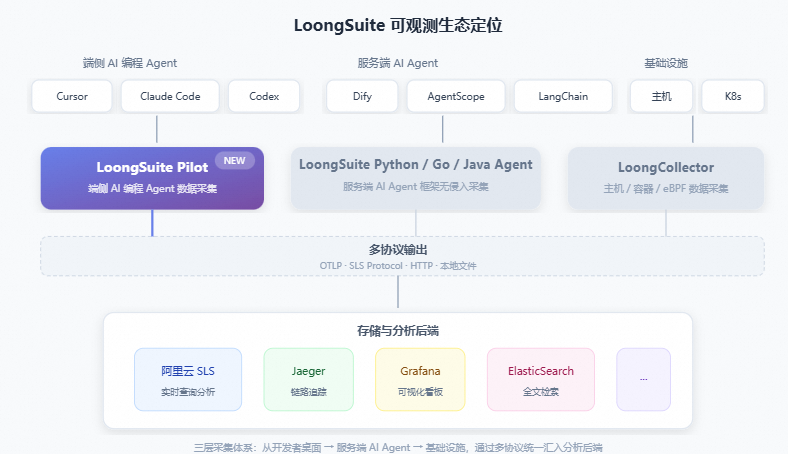 当 AI Coding Agent 成为基础设施：我们为什么要开源 LoongSuite Pilot 配图 2
