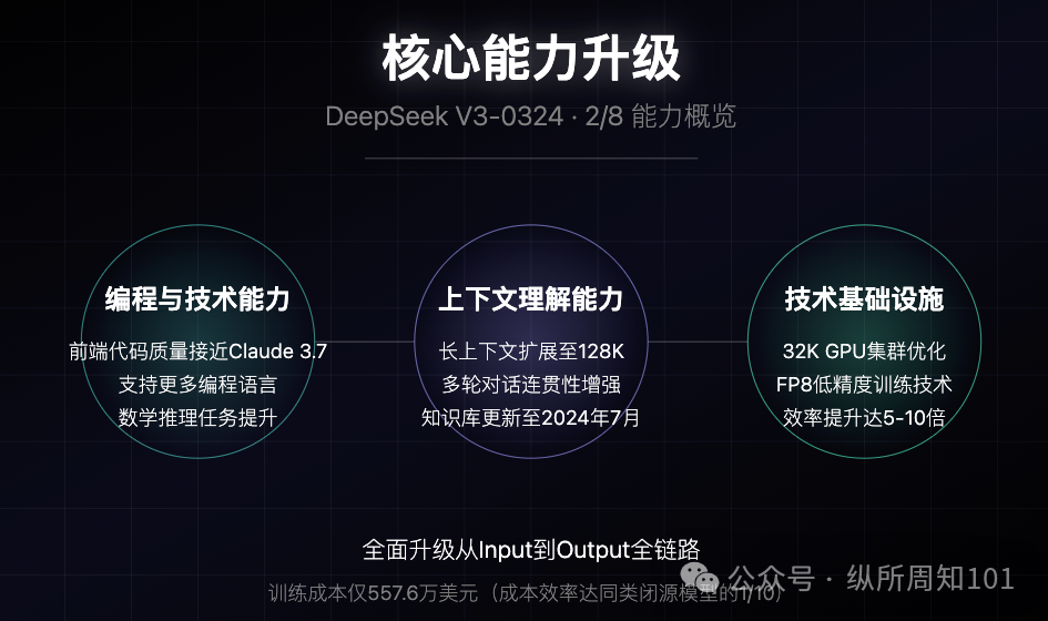 DeepSeek V3-0324 模型更新分析报告，被我和AI协作的9张图总结了 配图 2