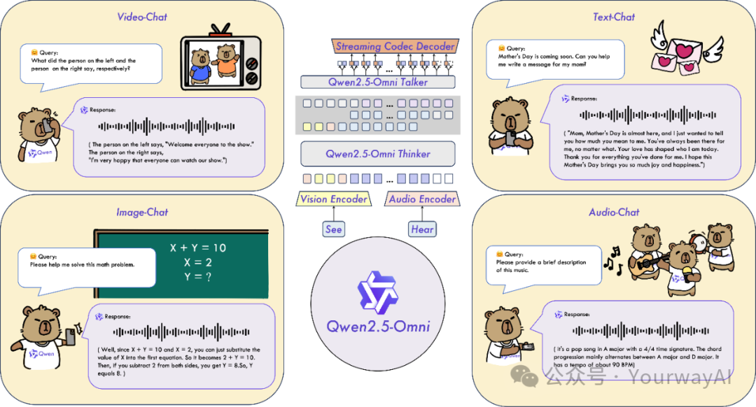 阿里发布Qwen2.5-Omni：全球首个端到端全模态AI，实时音视频交互能力碾压Gemini！ 配图 2