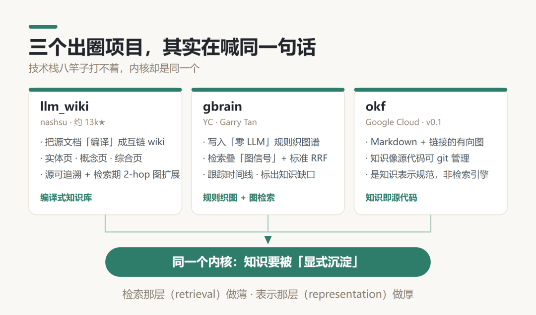 AI知识库RAG演进：上一代解决「找得到」，下一代解决「记得住、连得起、信得过」 配图 2