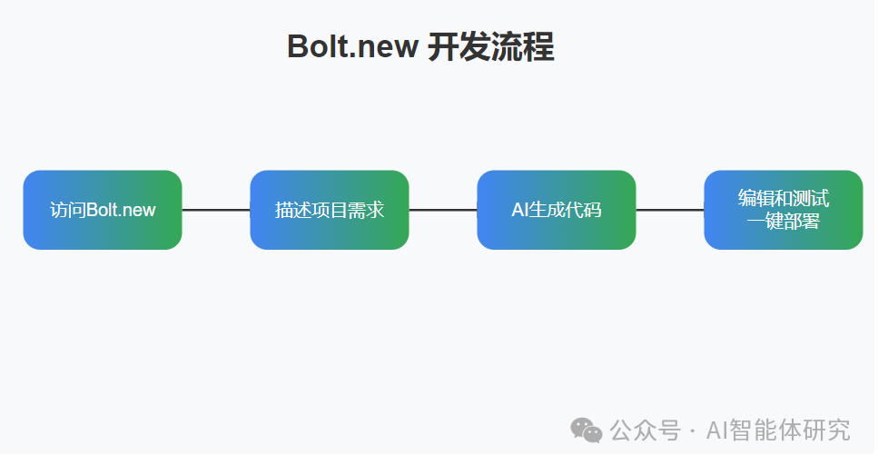 Bolt.new：AI驱动的全栈开发新时代 配图 2