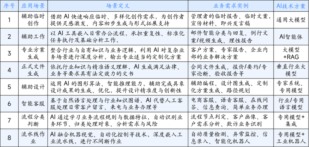 摆脱AI焦虑：企业如何按业务场景精准匹配 AI 部署方案 配图 4