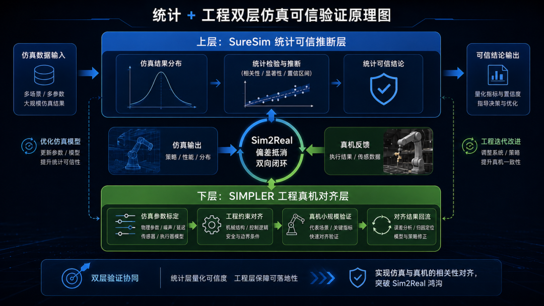 可信仿真评估：工业 Physical AI 后训练落地的关键基础设施 配图 5