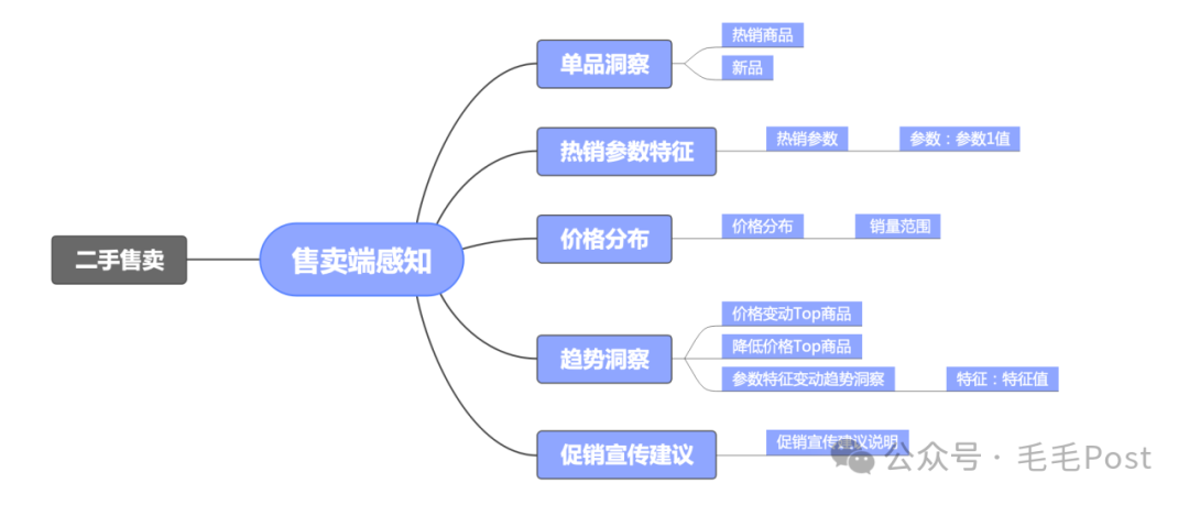【商品分析系列】- 售卖端分析 配图 2