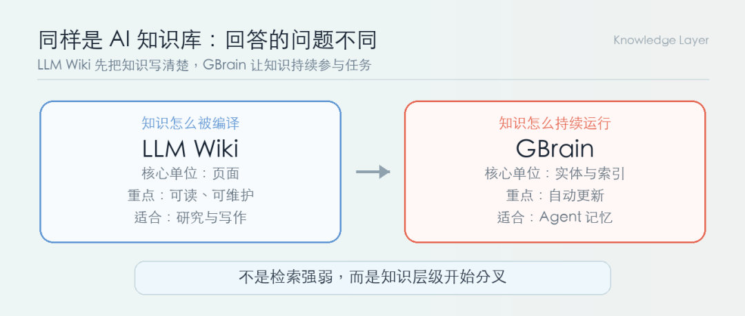 AI 知识库开始分叉：LLM Wiki 和 GBrain 真正的差别 配图 3