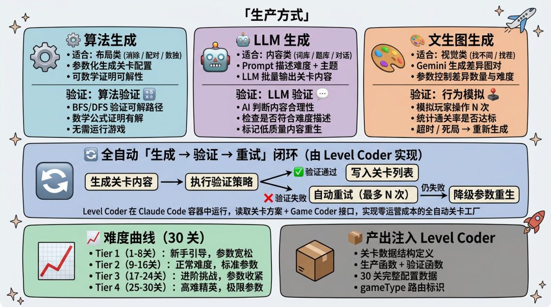 AI 自迭代的小游戏 Agent：2周上线6款小游戏，3天迭代12款小游戏 配图 30