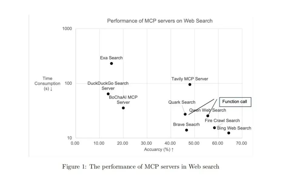 MCP很好，但它不是万灵药！真正的技术进步，往往始于祛魅之后的清醒认知 配图 9