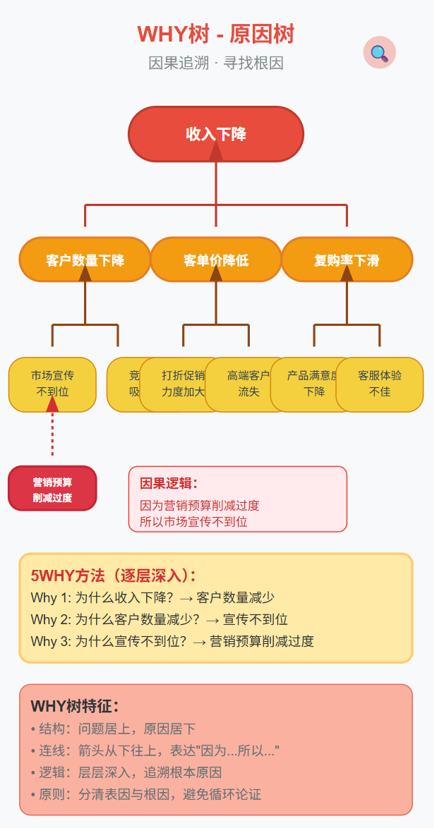 逻辑分析的四棵树：看清问题全貌的万能结构 配图 3