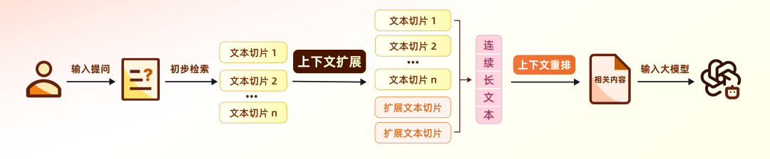 让RAG像人类一样“扫视全文”：上下文检索技术详解 配图 9