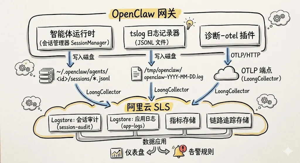 让 OpenClaw 受控运行： SLS 一键接入与审计 配图 6