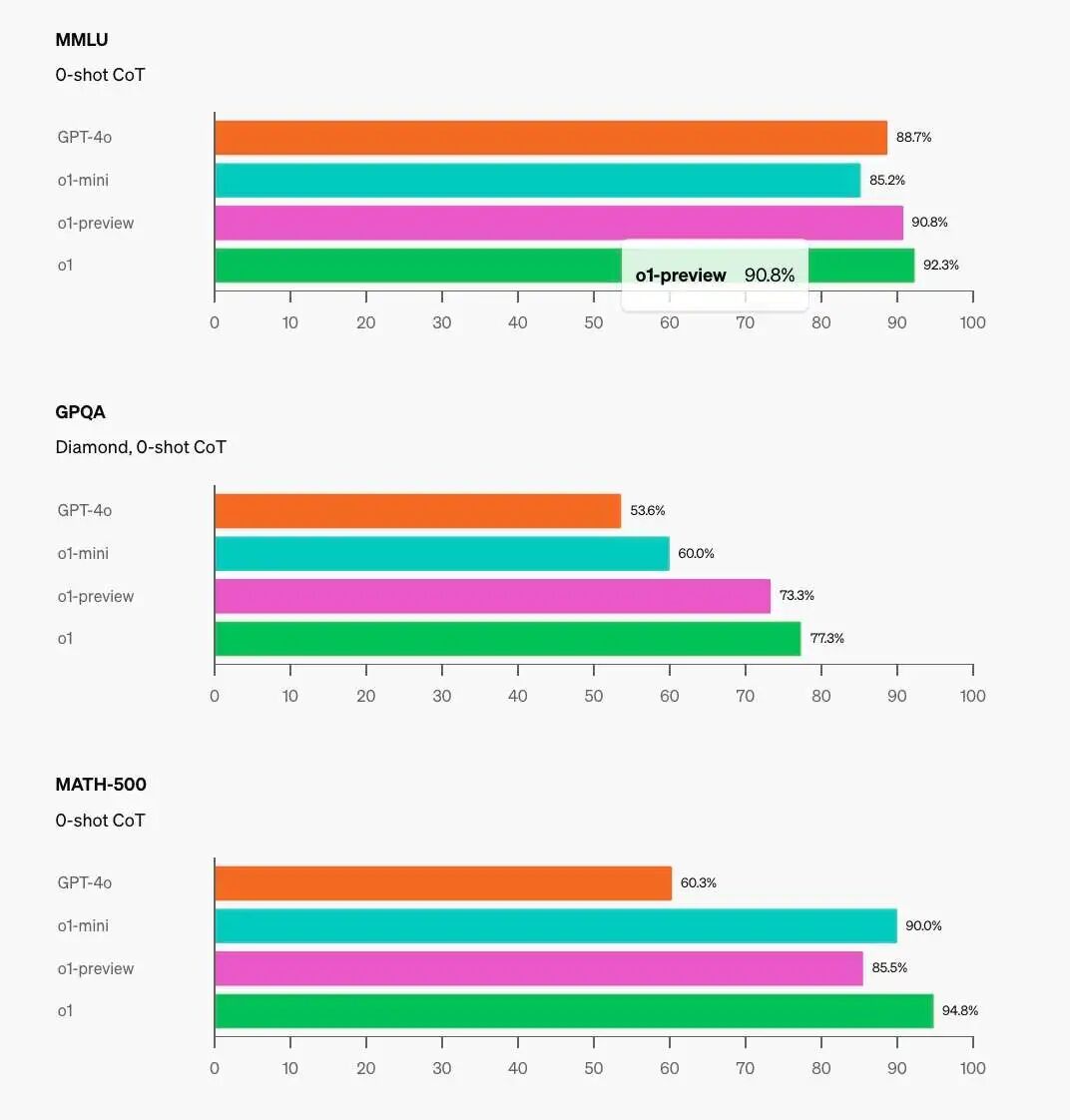 重磅！OpenAI正式发布博士水平的推理模型o1！附详细说明 配图 5