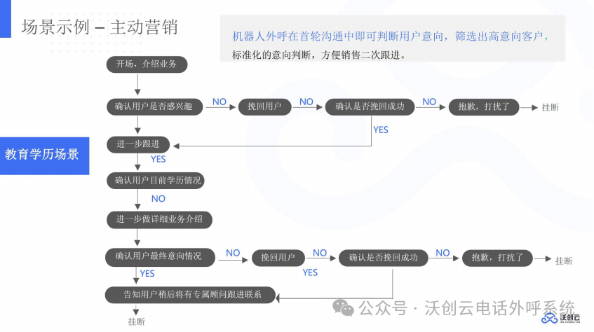 转化率提升40%？企业是如何用AI电话做营销的 配图 4