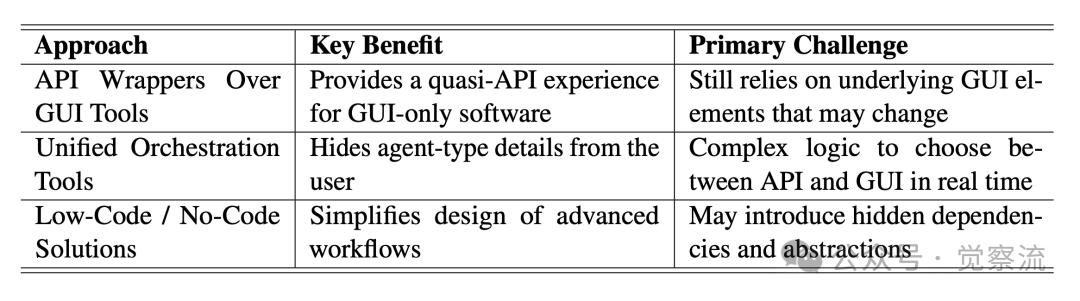 AI 智能化的选择：API Agents 和 GUI Agents 的碰撞与融合 配图 8