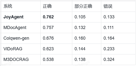 京东云JoyAgent持续开源！多模态RAG能力正式开源 配图 8