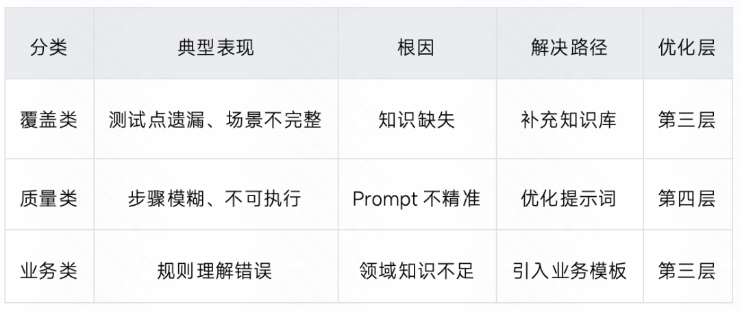 生成率从8%到60%：快手智能测试用例生成系统的四阶进化 配图 72