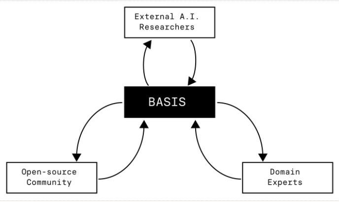 Basis：一种全新 AI 研究机构的设计，与人文愿景。 配图 14