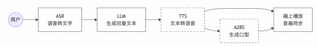AI真人数字人语音对话性能优化实践总结 配图 3