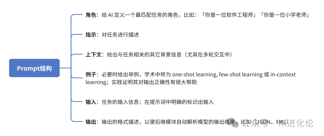 一文掌握Prompt的道法术器，助你超越90%的人-零基础学习大模型第6篇 配图 2