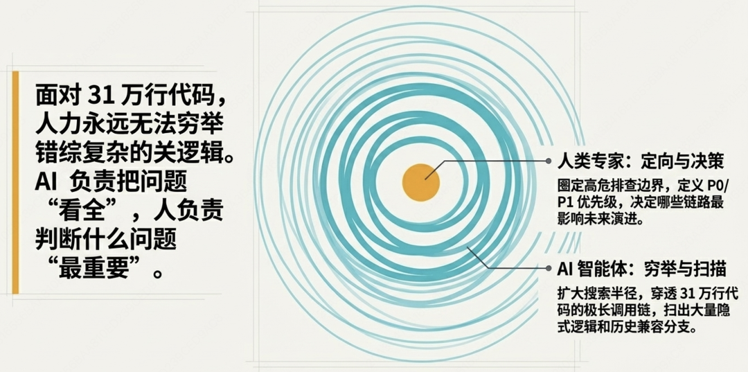 用Agent评测思路管理AI Coding —— 31万行代码AI重构的实践 配图 2