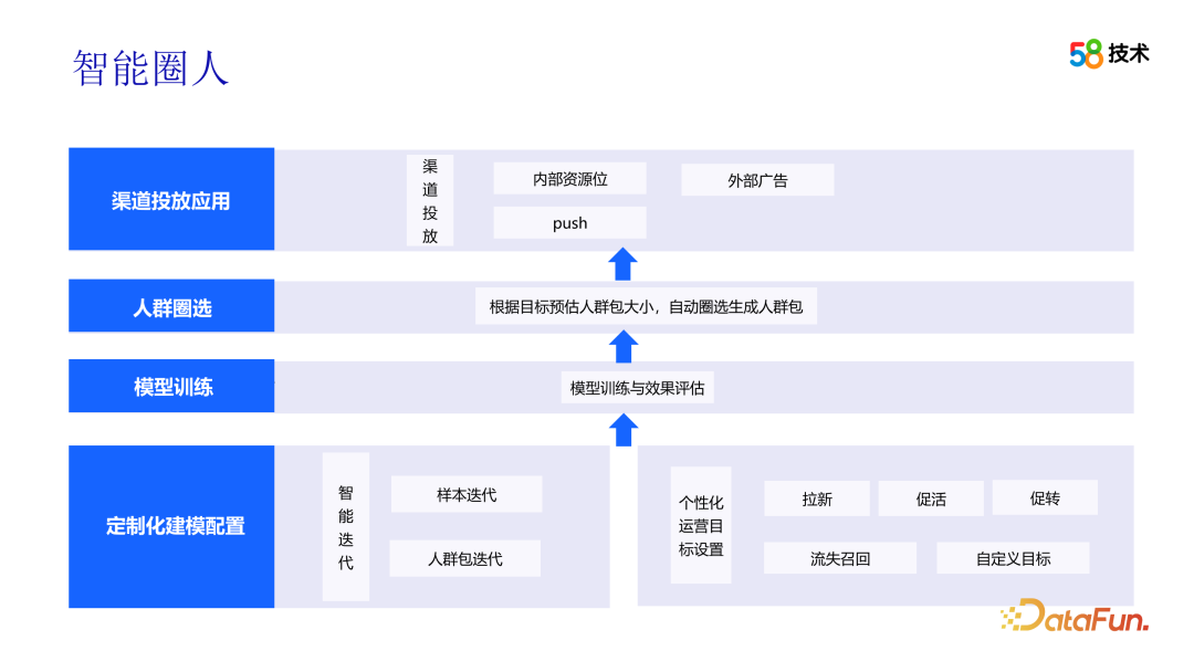 算法在 58 画像平台建设中的应用 配图 10