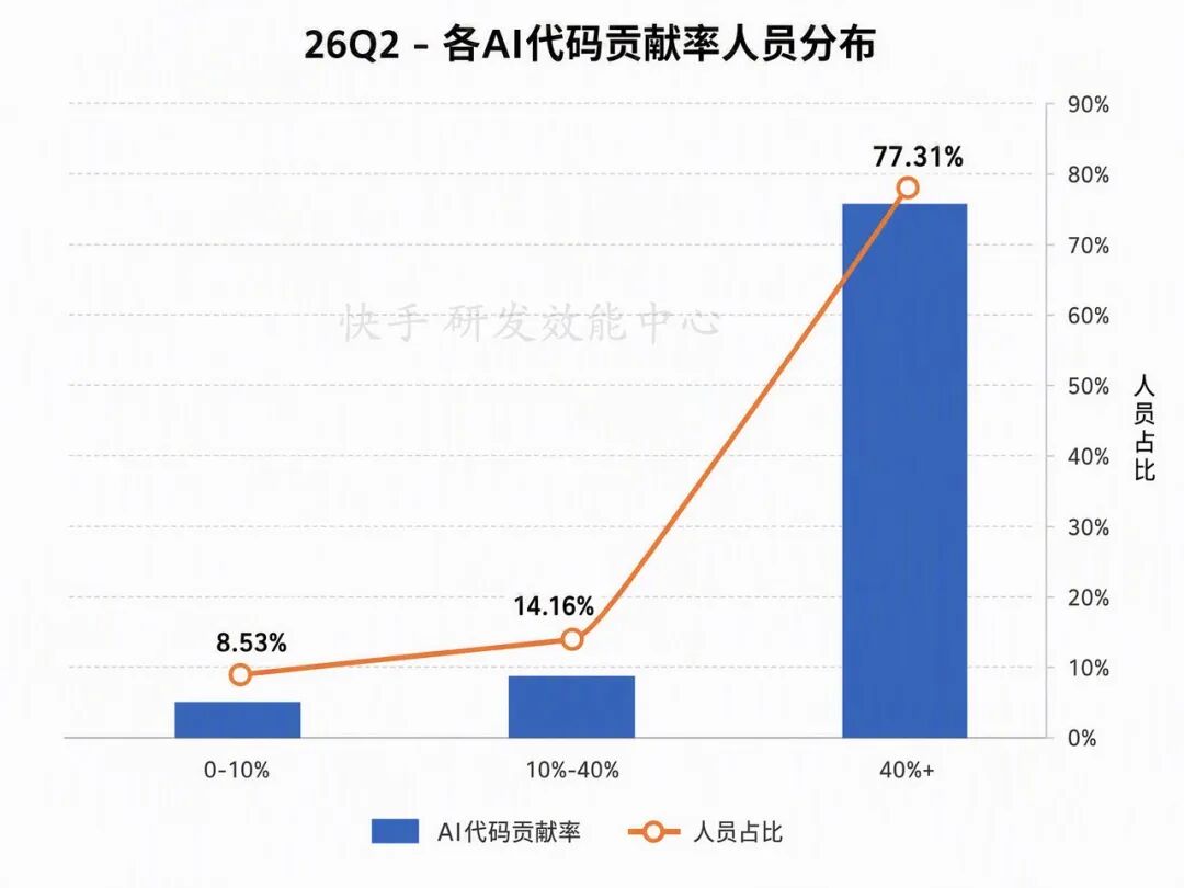 快手AI研发范式升级新路径：从研发提效到组织跃迁 配图 39