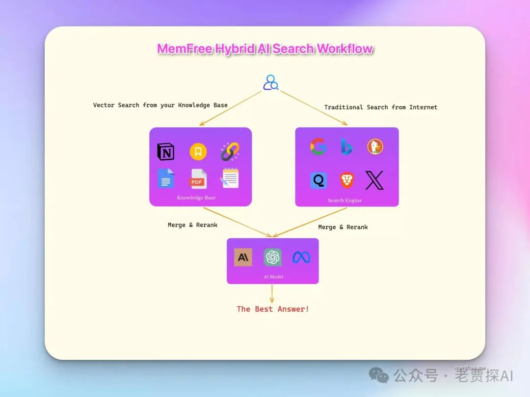 MemFree: 混合AI搜索助手，一键开启未来知识管理 配图 2