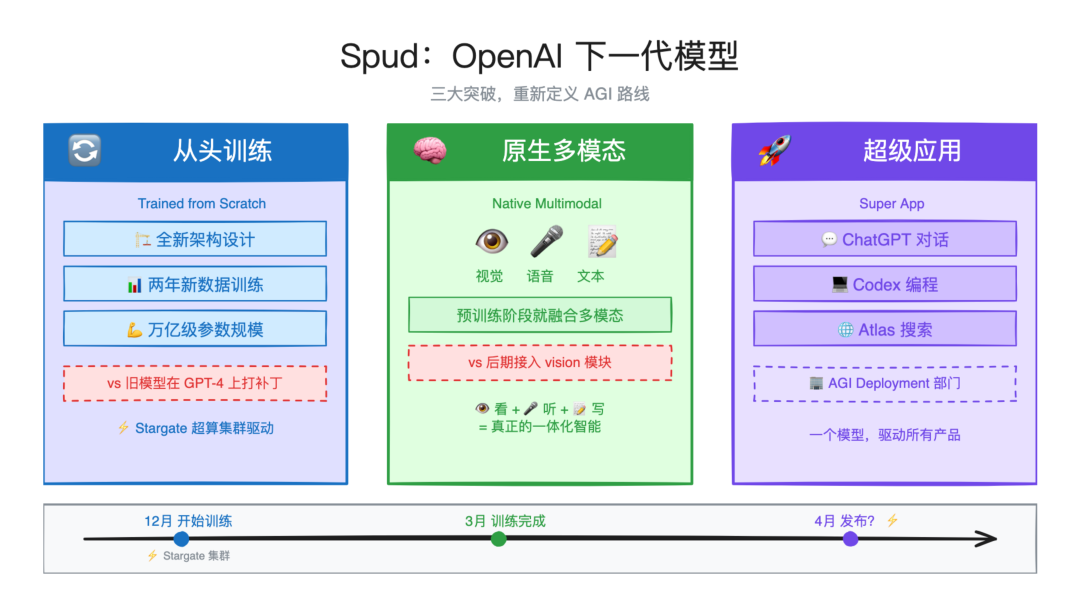 Spud 模型三大突破