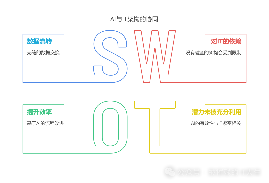 AI热潮下的冷思考：企业是否能跳过数字化转型直接拥抱AI？ 配图 5